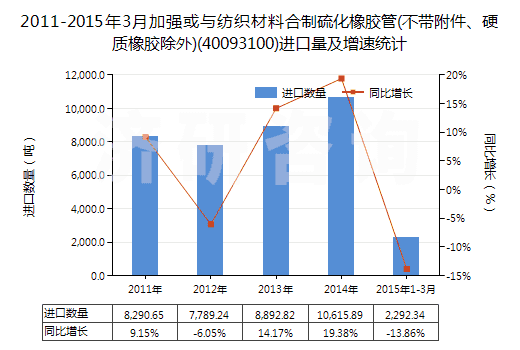 2011-2015年3月加強或與紡織材料合制硫化橡膠管(不帶附件、硬質(zhì)橡膠除外)(40093100)進口量及增速統(tǒng)計